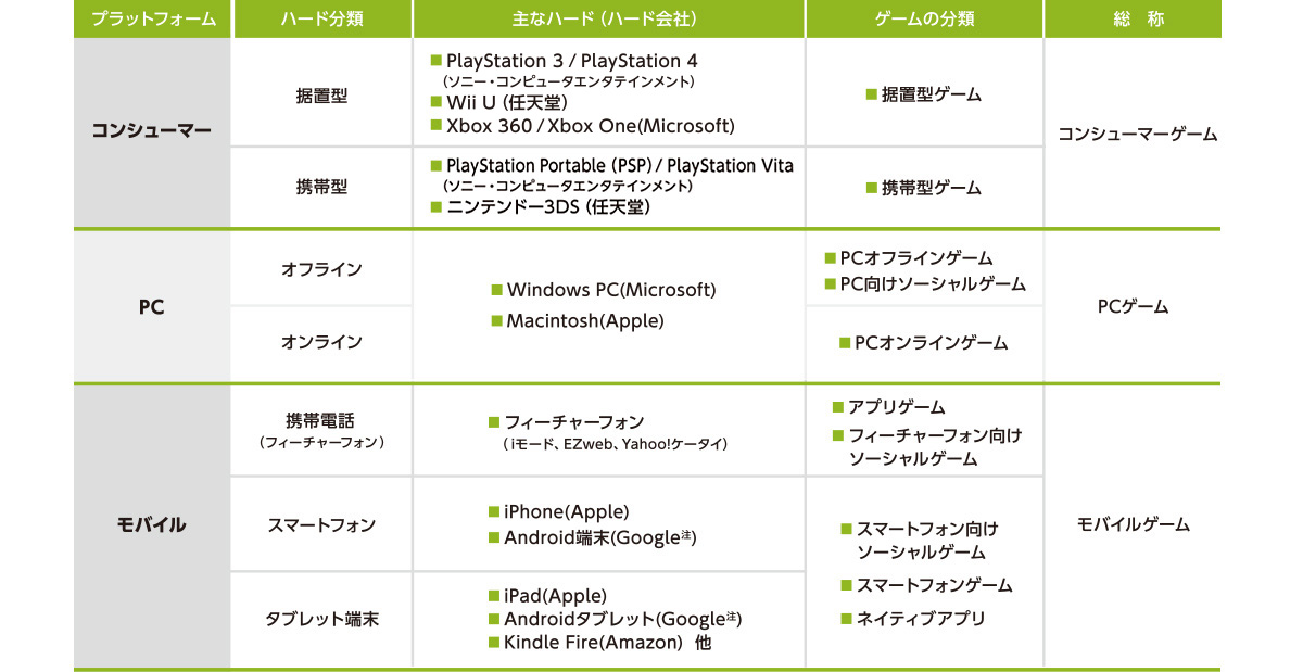 コンピュータゲームの分類図