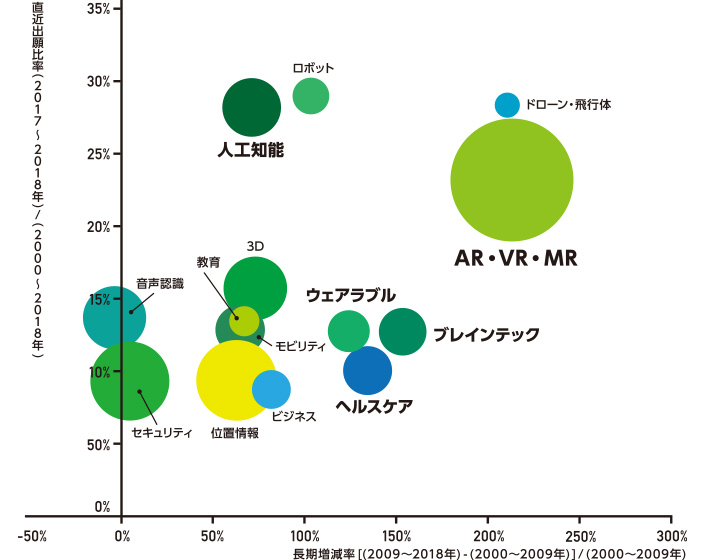 ゲーム機における先端技術との融合の図 (b)