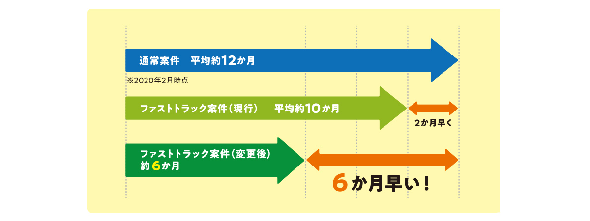 新しいファストトラック審査イメージの図