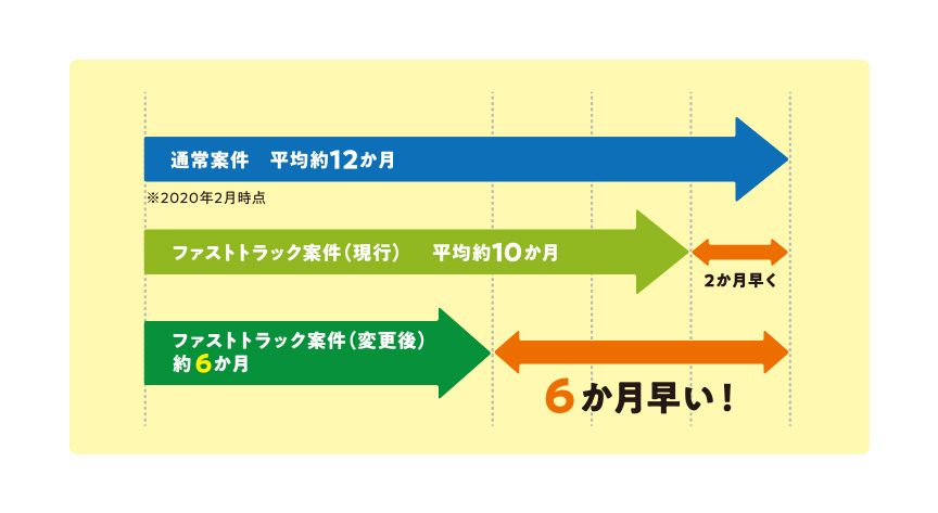 みんなのギモン？　ファストトラック審査の画像
