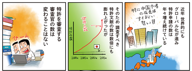 1コマ目地の文：近年 世界的にもグローバル化が進み特許申請の数は年々増え続けている　2コマ目地の文：そのため調査すべき特許文献の数は数倍にも腫れ上がったが　3コマ目地の文：特許を審査する審査官の数は変わることはない