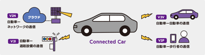 自動車を取り巻く通信技術のイメージ画像