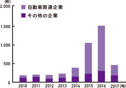 自動車関連企業とその他の企業の出願件数推移の図