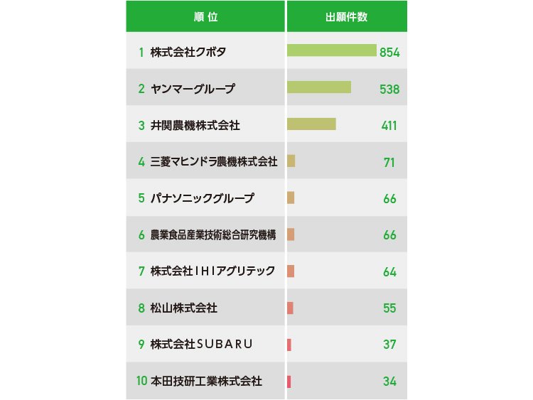 【図2】スマート農業（自動運転・遠隔操作中心）における「日本」での特許出願数ランキング