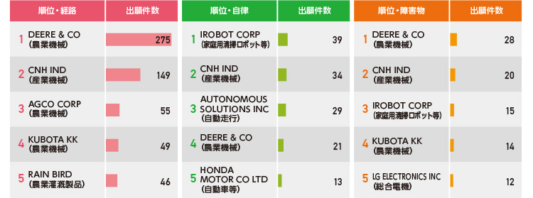 【図6】トレンドキーワードごとの出願人ランキング（米国）