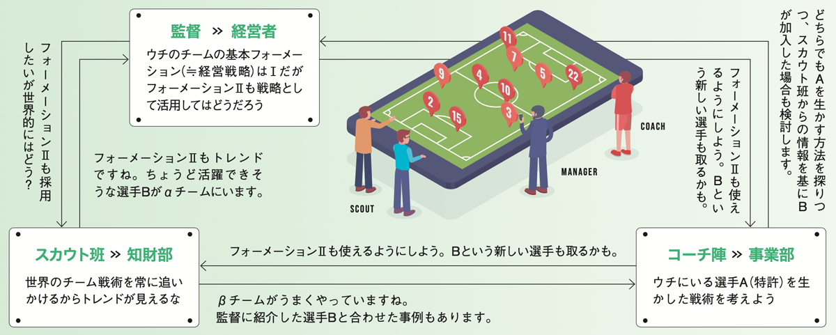 自チーム（自社）の価値や力を上げるために、世界の戦術トレンド（競合企業の傾向など）をリサーチし、個性豊かな選手（特許、意匠、商標などの知財）をどう生かすか3者間で協議する流れのイメージ図