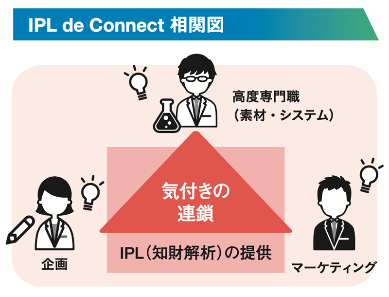 IPL de Connect 相関図