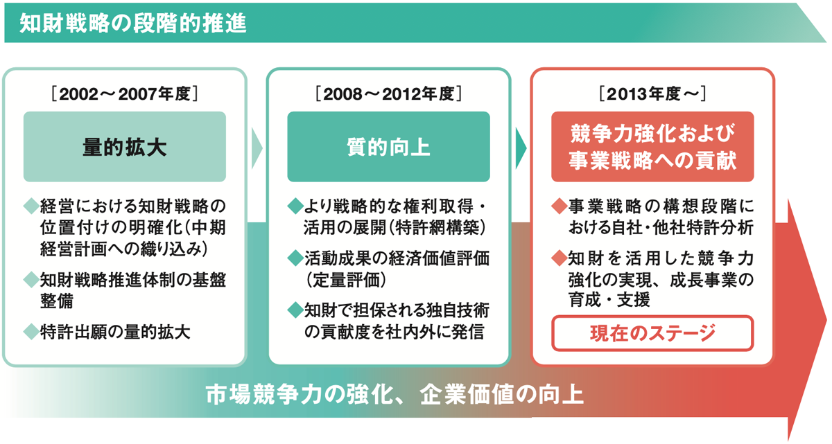 知財戦略の段階的推進図
