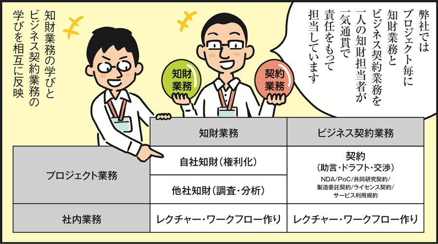 1コマ目の地の文：弊社ではプロジェクト毎に知財業務とビジネス契約業務を一人の知財担当者が一気通貫で責任をもって担当しています。知財業務の学びとビジネス契約業務の学びを相互に反映　