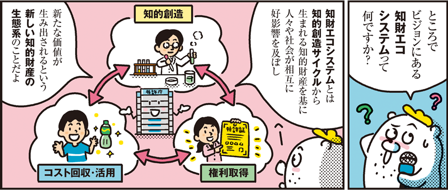 1コマ目の地の文：ところでビジョンにある知財エコシステムって何ですか？　2コマ目の地の文：知財エコシステムとは知的創造サイクルから生まれる知的財産を基に人々や社会が相互に好影響を及ぼし新たな価値が生み出されるという新しい知的財産の生態系のことだよ