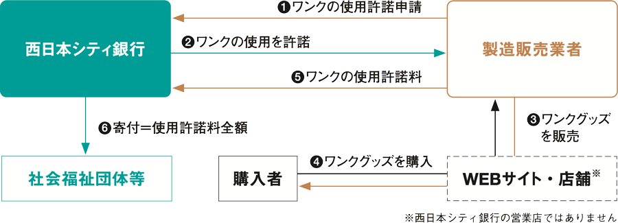 寄付型販売スキーム図