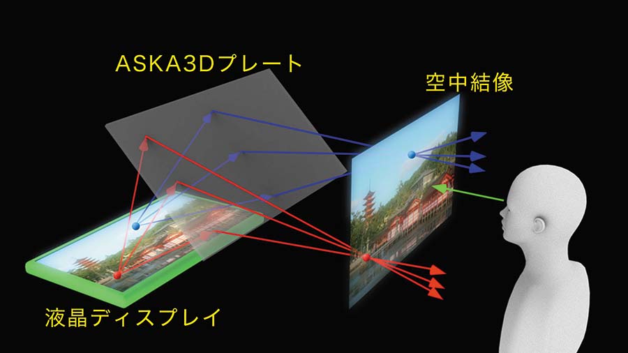 非接触システムを実現空間ディスプレイ「ASKA3Dプレート」利用イメージ図