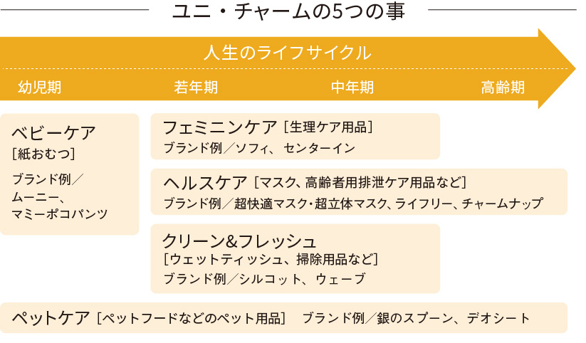ユニ・チャームの5つの事業