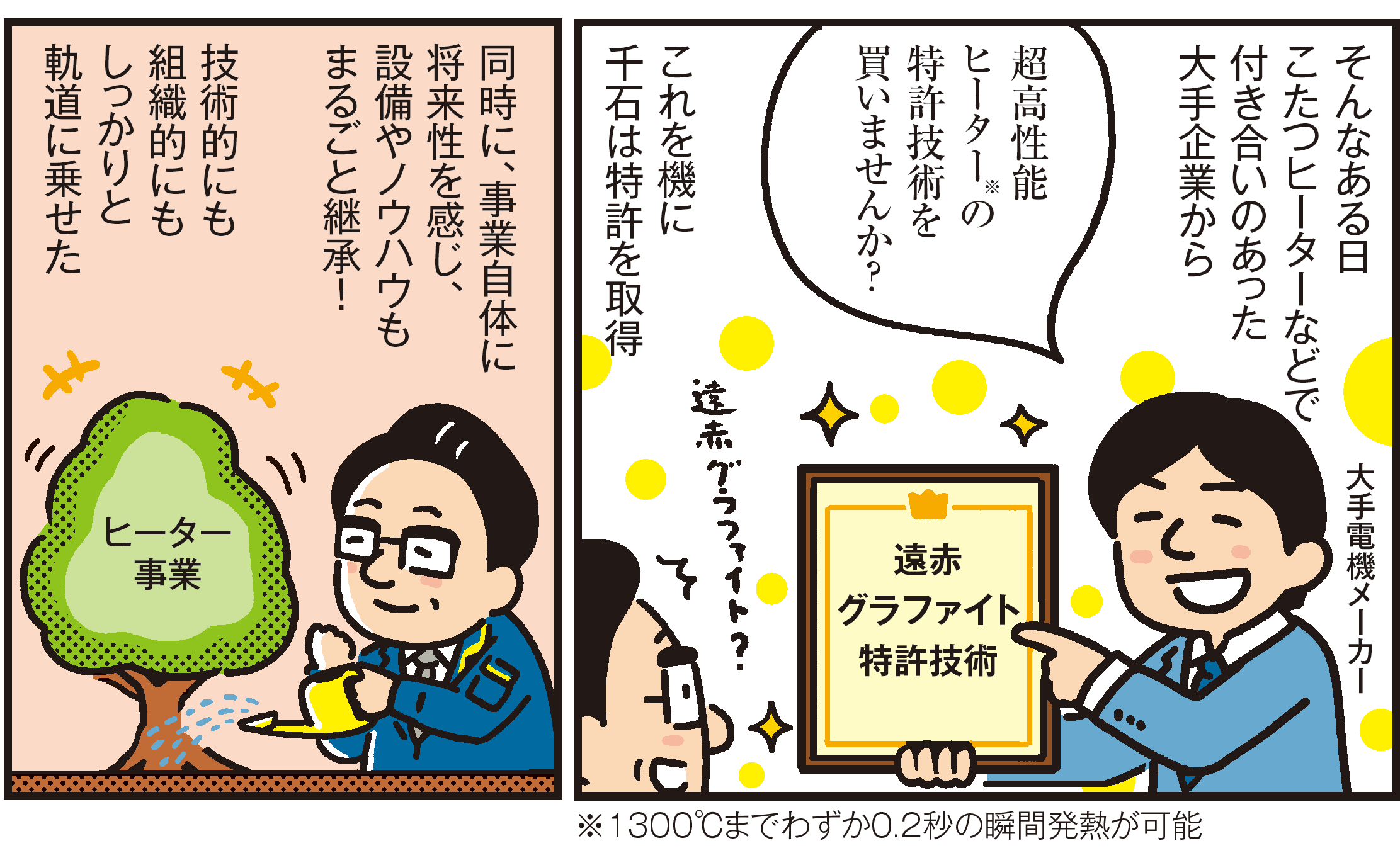1コマ目の地の文：そんなある日こたつヒーターなどで付き合いのあった大手企業からこれを機に千石は特許を取得 超高性能ヒーター※の特許技術を買いませんか？遠赤グラファイト特許技術 ※1300℃までわずか0.2秒の瞬間発熱が可能　2コマ目の地の文：同時に、事業自体に将来性を感じ、設備やノウハウもまるごと継承！技術的にも組織的にもしっかりと軌道に乗せた ヒーター事業
