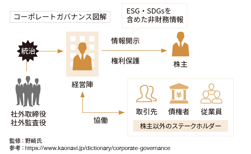 コーポレートガバナンス図解