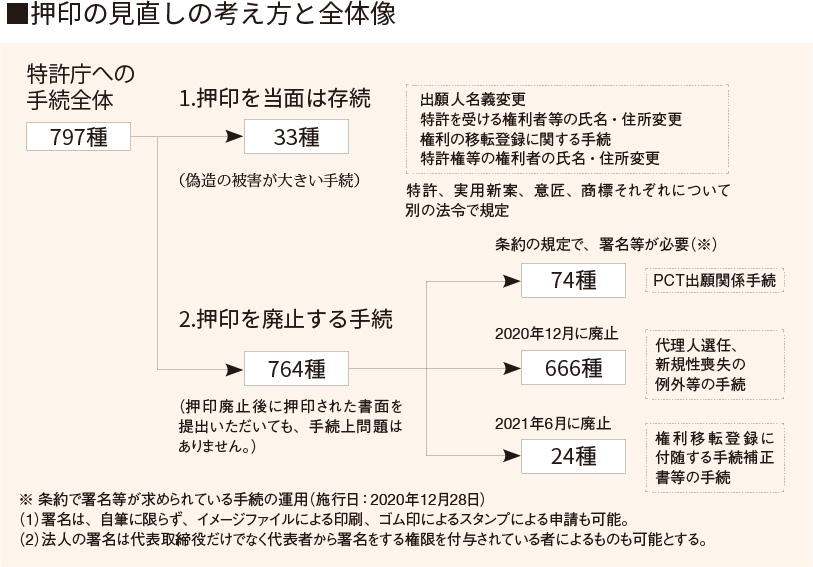 ■押印の見直しの考え方と全体像