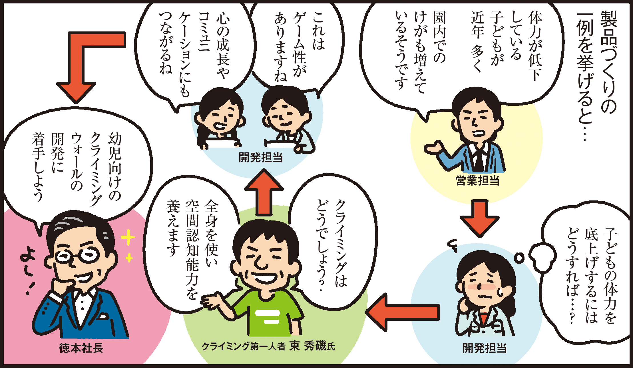1コマ目の地の文：製品づくりの一例を挙げると… 体力が低下している子どもが近年 多く園内でのけがも増えているそうです子どもの体力を底上げするにはどうすれば…？クライミングはどうでしょう？全身を使い空間認知能力を養えますクライミング第一人者 東 秀磯氏これはゲーム性がありますね心の成長やコミュニケーションにもつながるね幼児向けのクライミングウォールの開発に着手しよう