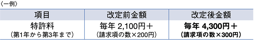 [1] 特許料（平成16年4月1日以降に審査請求をした出願()特許法施行令第8条の2）