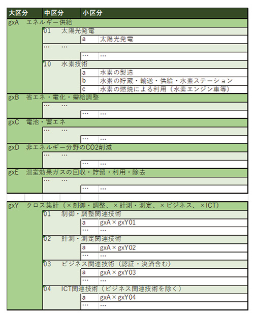 GX技術区分表の一部抜粋