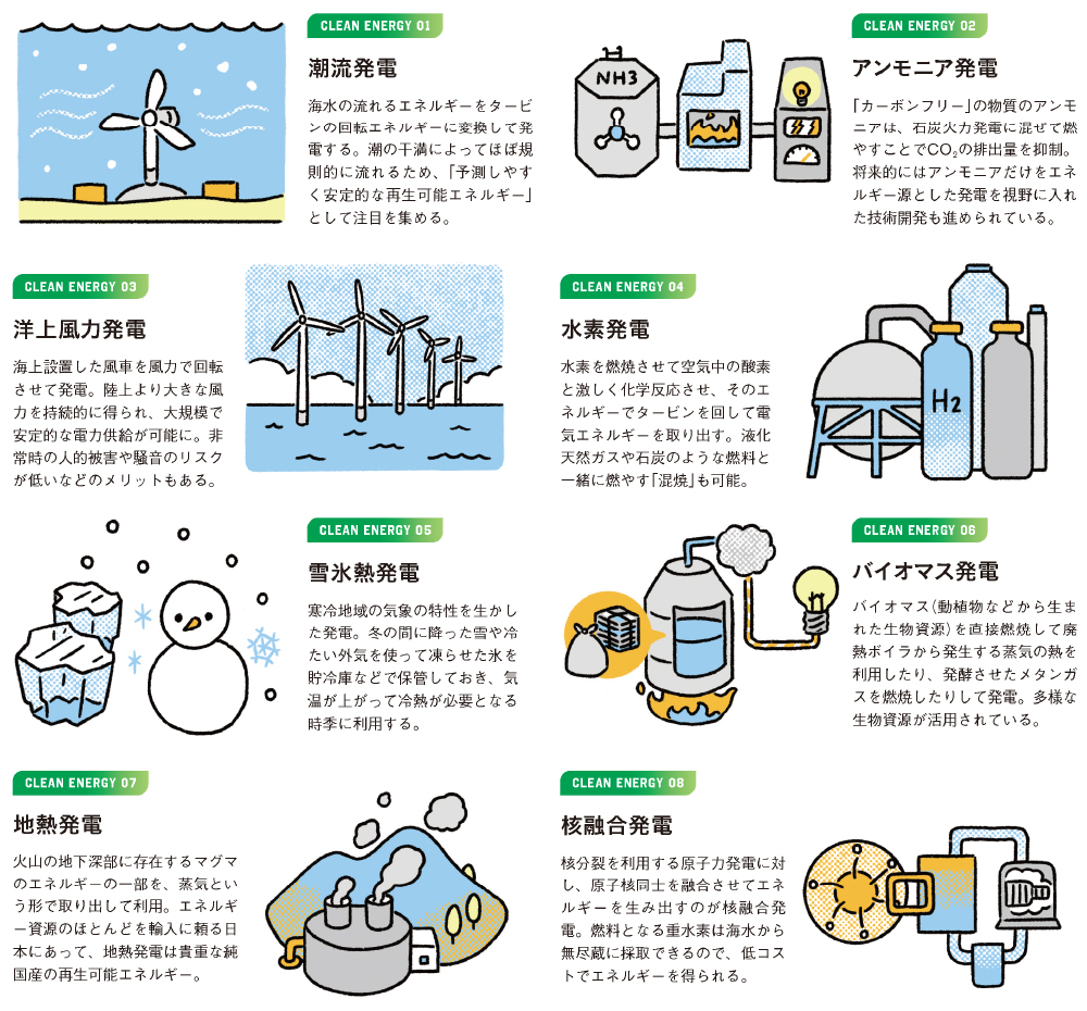 1.潮流発電：海水の流れるエネルギーをタービンの回転エネルギーに変換して発電する。潮の干満によってほぼ規則的に流れるため、「予測しやすく安定的な再生可能エネルギー」として注目を集める。　2.アンモニア発電：「カーボンフリー」の物質のアンモニアは、石炭火力発電に混ぜて燃やすことでCO2の排出量を抑制。将来的にはアンモニアだけをエネルギー源とした発電を視野に入れた技術開発も進められている。　3.洋上風力発電：海上設置した風車を風力で回転させて発電。陸上より大きな風力を持続的に得られ、大規模で安定的な電力供給が可能に。非常時の人的被害や騒音のリスクが低いなどのメリットもある。　4.水素発電：水素を燃焼させて空気中の酸素と激しく化学反応させ、そのエネルギーでタービンを回して電気エネルギーを取り出す。液化天然ガスや石炭のような燃料と一緒に燃やす「混焼」も可能。　5.雪氷熱発電：寒冷地域の気象の特性を生かした発電。冬の間に降った雪や冷たい外気を使って凍らせた氷を貯冷庫などで保管しておき、気温が上がって冷熱が必要となる時季に利用する。　6.バイオマス発電：バイオマス（動植物などから生まれた生物資源）を直接燃焼して廃熱ボイラから発生する蒸気の熱を利用したり、発酵させたメタンガスを燃焼したりして発電。多様な生物資源が活用されている。　7.地熱発電：火山の地下深部に存在するマグマのエネルギーの一部を、蒸気という形で取り出して利用。エネルギー資源のほとんどを輸入に頼る日本にあって、地熱発電は貴重な純国産の再生可能エネルギー。　8.核融合発電：核分裂を利用する原子力発電に対し、原子核同士を融合させてエネルギーを生み出すのが核融合発電。燃料となる重水素は海水から無尽蔵に採取できるので、低コストでエネルギーを得られる。