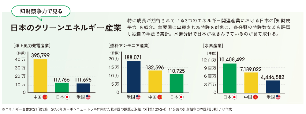 日本のクリーンエネルギー産業：特に成長が期待されている3つのエネルギー関連産業における日本の「知財競争力」を紹介。主要国に出願された特許を対象に、各分野の特許数などを評価し独自の手法で集計。水素分野で日本が抜きんでているのが見て取れる。
