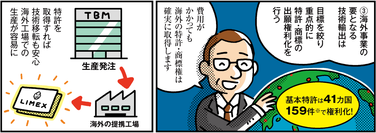 1コマ目の地の文：③海外事業の要となる技術輸出は目標を絞り重点的に特許・商標の出願権利化を行う 基本特許は41カ国159件で権利化！　2コマ目の地の文：特許を取得すれば技術移転も安心 海外工場での生産が容易に