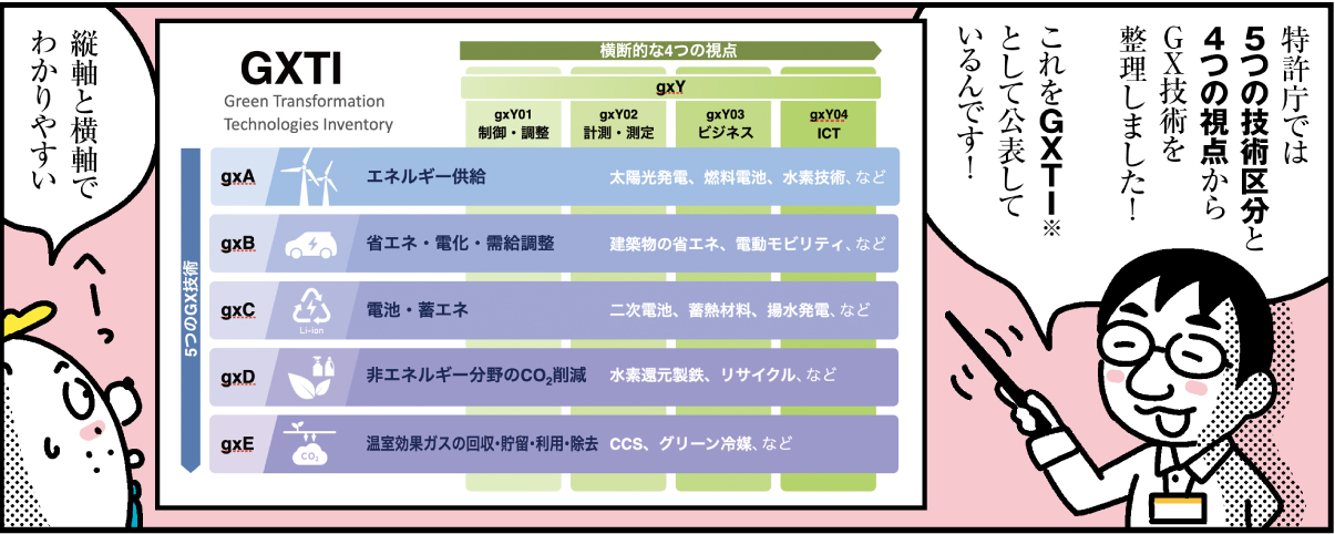 1コマ目の地の文：特許庁では5つの技術区分と4つの視点からGX技術を整理しました！これをGXTIとして公表しているんです！ 縦軸と横軸でわかりやすい