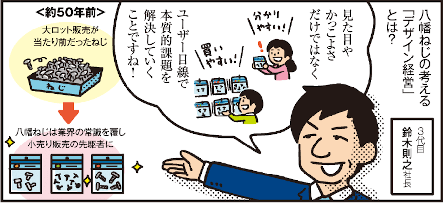 1コマ目の地の文：3代目鈴木則之社長 八幡ねじの考える「デザイン経営」とは? 見た目やかっこよさだけではなくユーザー目線で本質的課題を解決していくことですね！ ＜約50年前＞大ロット販売が当たり前だったねじ 八幡ねじは業界の常識を覆し小売り販売の先駆者に