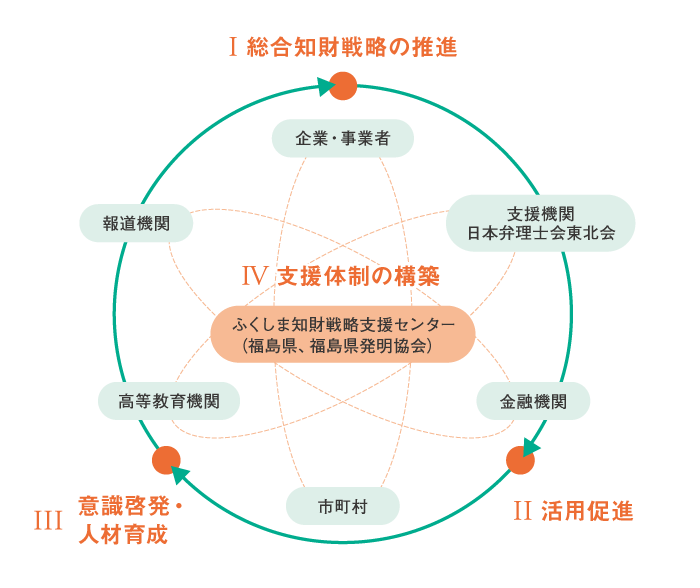 福島県知財戦略推進計画 イメージ図