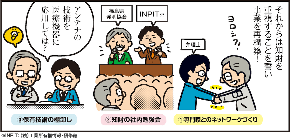 1コマ目の地の文：それからは知財を重視することを誓い事業を再構築！ ①専門家とのネットワークづくり ②知財の社内勉強会 ③保有技術の棚卸し アンテナの技術を医療機器に応用しては？
