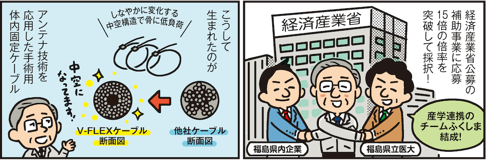 1コマ目の地の文：経済産業省公募の補助事業に応募 15倍の倍率を突破して採択！ 産学連携のチームふくしま結成！ 福島県立医大 福島県内企業　2コマ目の地の文：こうして生まれたのがアンテナ技術を応用した手術用体内固定ケーブル しなやかに変化する中空構造で骨に低負荷