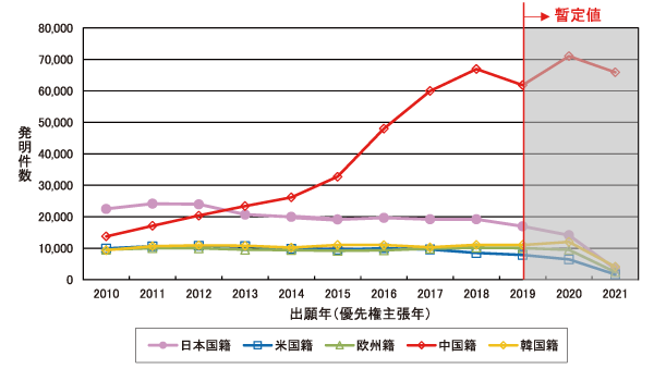 GXTIに含まれるGX技術全体における発明件数の年次推移
