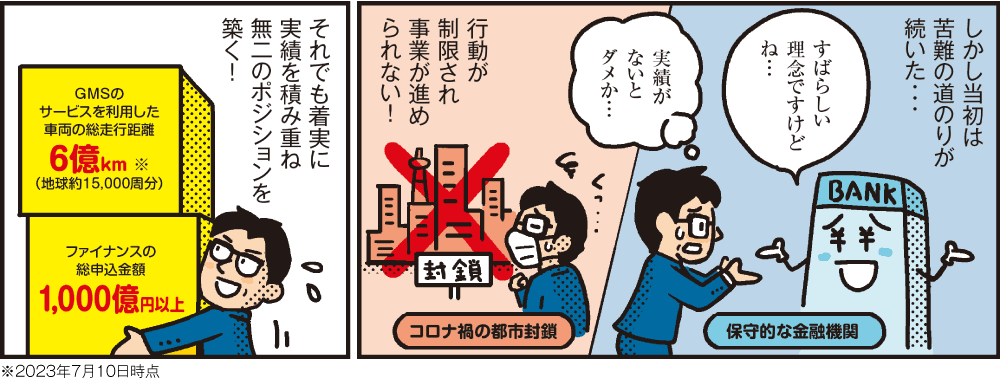 1コマ目の地の文：保守的な金融機関 しかし当初は苦難の道のりが続いた… コロナ禍の都市封鎖 行動が制限され事業が進められない！　2コマ目の地の文：それでも着実に実績を積み重ね無二のポジションを築く！ GMSのサービスを利用した車両の総走行距離6億km（地球約15,000周分） ファイナンスの総申込金額1,000億円以上