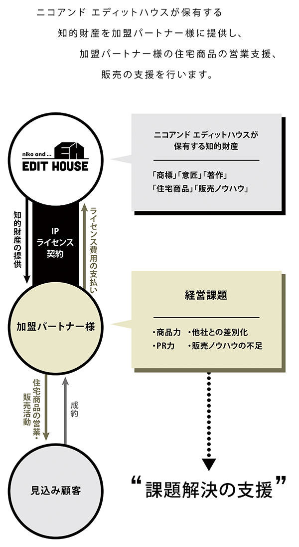 ブランド活用の概念図