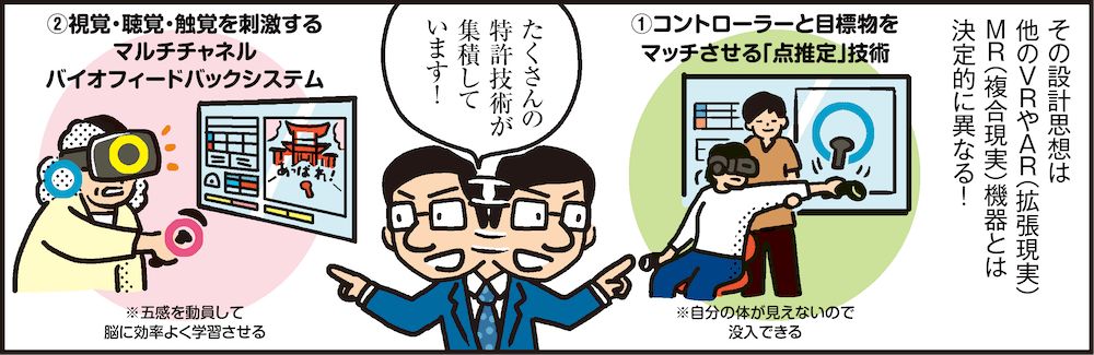 1コマ目の地の文：その設計思想は他のVRやAR（拡張現実）MR（複合現実）機器とは決定的に異なる！　①コントローラーと目標物をマッチさせる「点推定」技術※自分の体が見えないので没入できる　②視覚・聴覚・触覚を刺激するマルチチャネルバイオフィードバックシステム※五感を動員して脳に効率よく学習させる　たくさんの特許技術が集積しています！