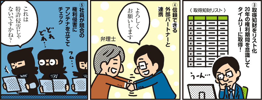 1コマ目の地の文：③取得知財をリスト化20年の権利期間を意識してタイムリーに取得！　2コマ目の地の文：④信頼できる外部パートナーと連携　よろしくお願いします　3コマ目の地の文：⑤社員が競合の権利侵害にアンテナを立ててチェック　これは特許侵害じゃないですかね？