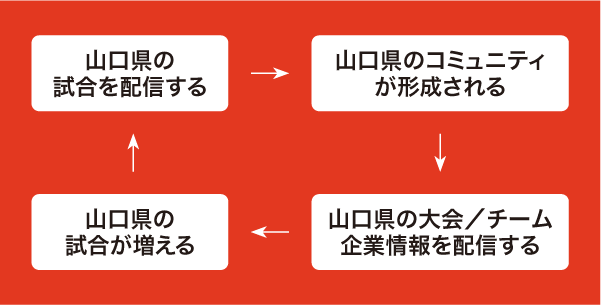 山口フィナンシャルグループと提携した地域活性化スキーム
