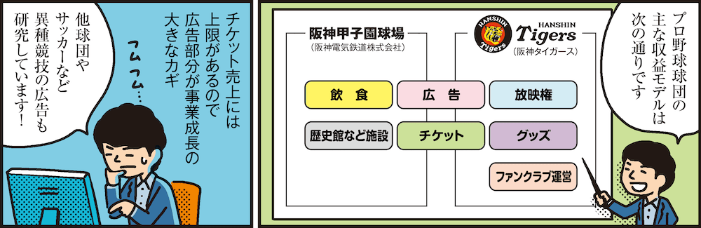 1コマ目の地の文：プロ野球球団の主な収益モデルは次の通りです　2コマ目の地の文：チケット売上には上限があるので広告部分が事業成長の大きなカギ 他球団やサッカーなど異種競技の広告も研究しています！