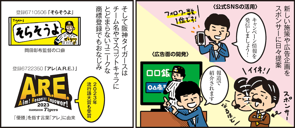 1コマ目の地の文：新しい施策や広告企画をスポンサーに日々提案　2コマ目の地の文：そして阪神タイガースはチーム名やマスコットキャラにとどまらないユニークな商標登録でもおなじみ