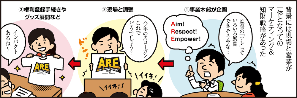 1コマ目の地の文：背景には現場と営業が一体となってのマーケティング＆知財戦略があった ①事業本部が企画 ②現場と調整 ③権利登録手続きやグッズ展開など