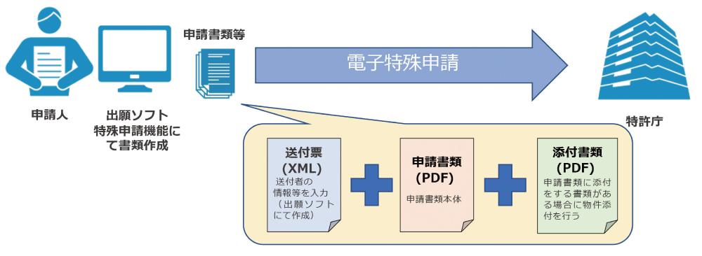 特許庁に対する電子特殊申請イメージ