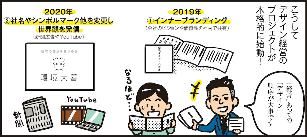 1コマ目の地の文：こうしてデザイン経営のプロジェクトが本格的に始動！ 2019年①インナーブランディング（会社のビジョンや価値観を社内で共有） 2020年②社名やシンボルマーク他を変更し世界観を発信（新聞広告やYouTube） 「経営」あっての「デザイン」順序が大事です