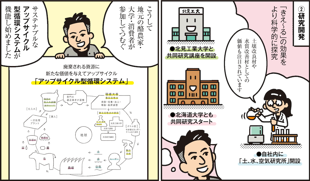 1コマ目の地の文：②研究開発 「きえ～る」の効果をより科学的に探究 ●北見工業大学と共同研究講座を開設 ●北海道大学とも共同研究スタート ●自社内に「土、水、空気研究所」開設 土壌改良材や水質改善材としての価値も注目されています　2コマ目の地の文：こうして地元の酪農家・大学・消費者が参加してつむぐサステナブルなアップサイクル型循環システムが機能し始めました