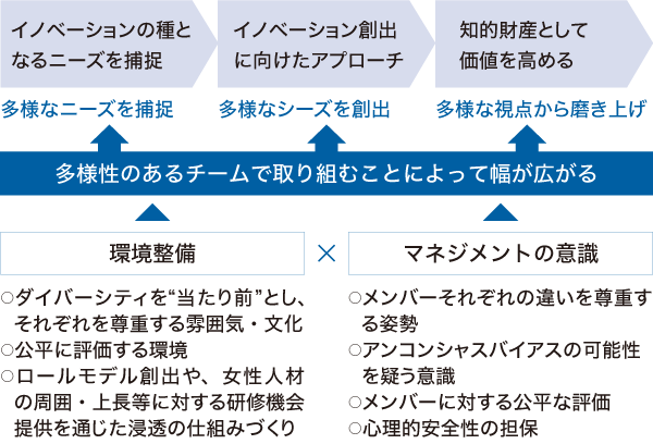 イノベーションに対するダイバーシティの意義