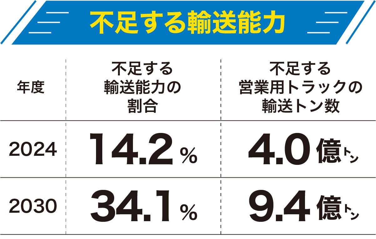 不足する輸送能力