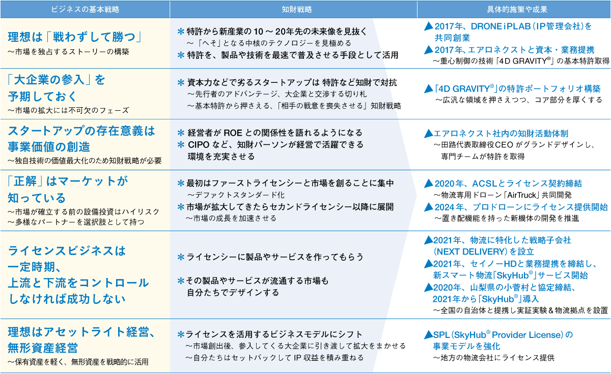 エアロネクストのIP（知財）経営戦略