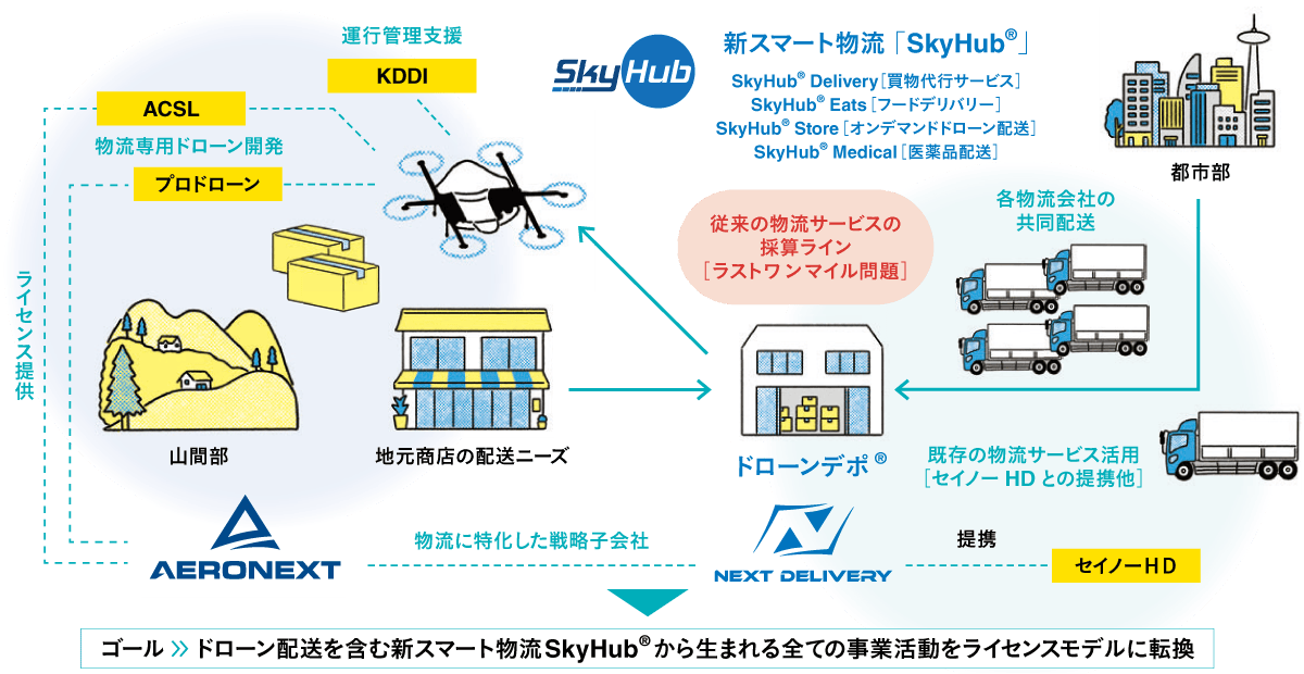 地上150mの低空域を経済化する新スマート物流「SkyHub®」