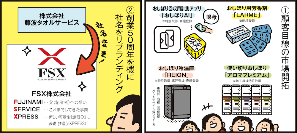1コマ目の地の文：①顧客目線の市場開拓　2コマ目の地の文：②創業50周年を機に社名をリブランディング