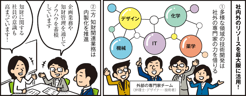1コマ目の地の文：社内外のリソースを最大限に活用！ ①多様な領域の技術開発は社外の専門家の力を借りる 外部の専門家チーム（弁理士・デザイナー・技術者）　2コマ目の地の文：②一方 知財関連業務は内製化を推進 企画業務や知財管理を通じてノウハウを蓄積しています 知財に関する社員の意識も高まっています！