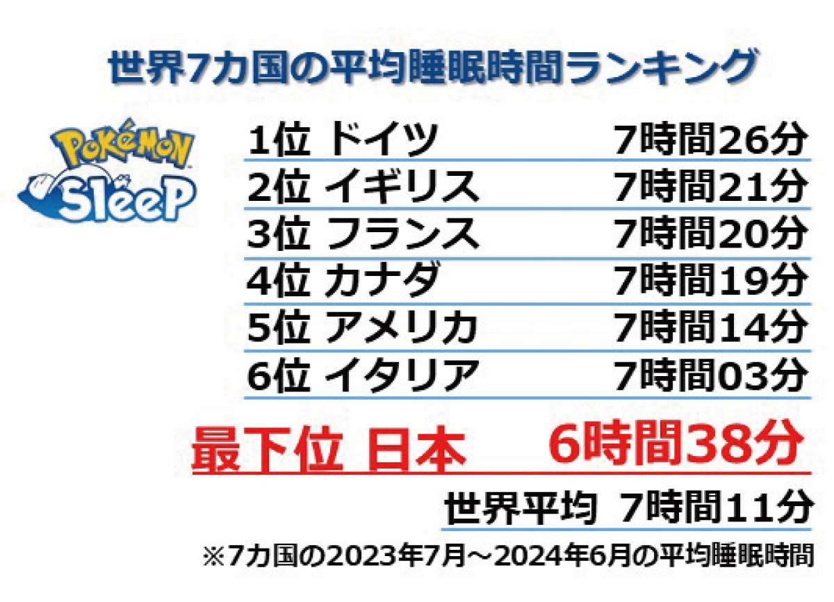 世界7カ国の平均睡眠時間ランキング